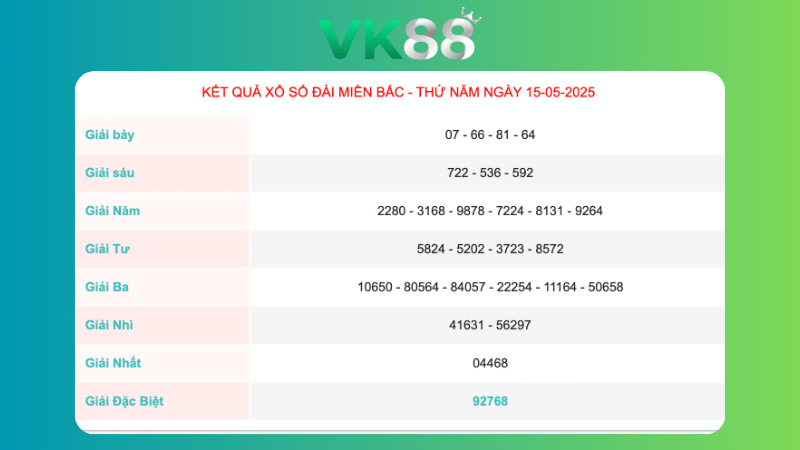 Kết quả xổ số miền Bắc ngày 15/05/2025