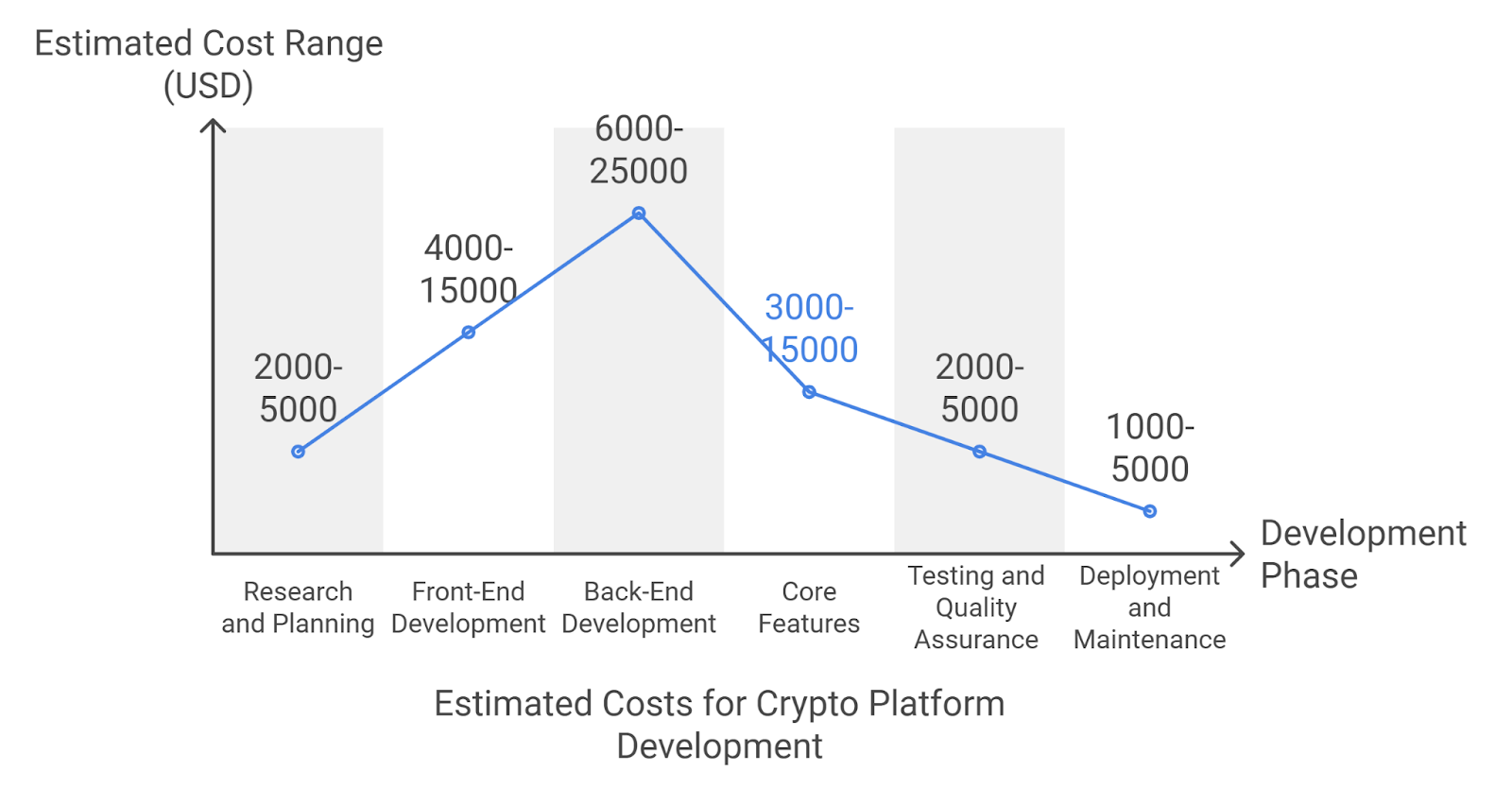 Cost of Developing a Crypto-Borrowing Platform