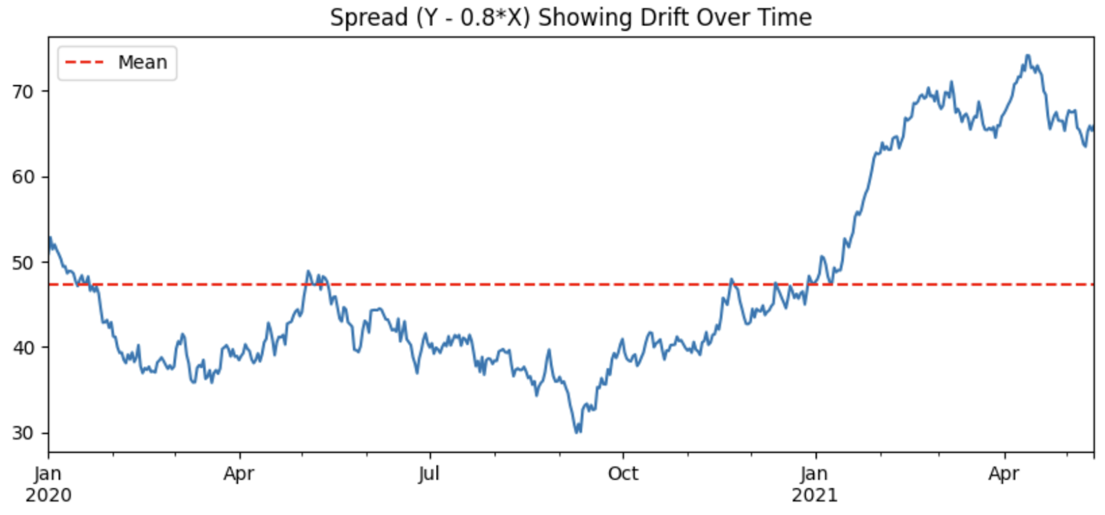 Amberdata API Spread (Y - 0.8*X) Showing drift over time