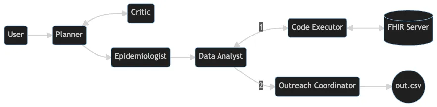 Workflow visualization of ai agents