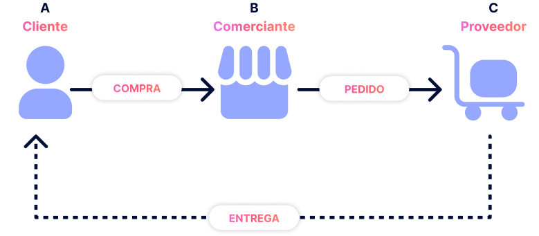 ¿Qué es el dropshipping?