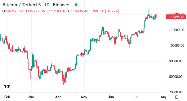 Chart BTC