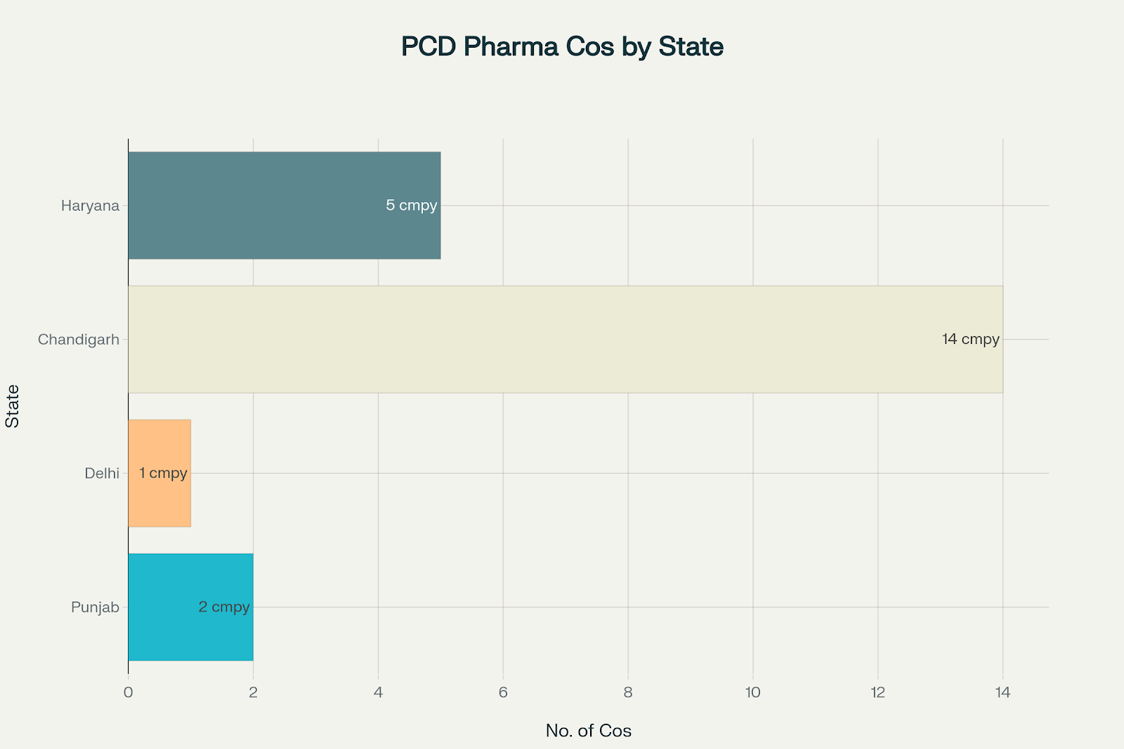 Distribution of PCD Pharma Companies Across North Indian States