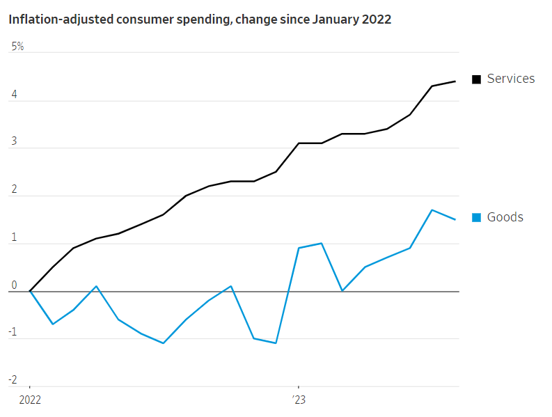 Inflation-adjusted consumer spending, change since January 2022