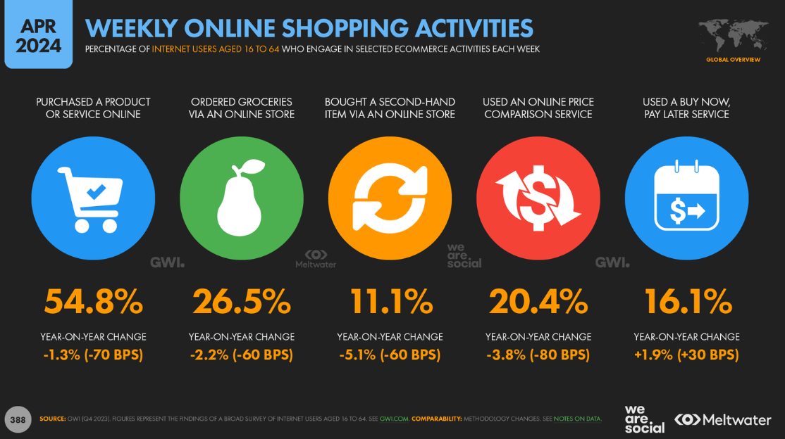 Weekly online shopping activities of April 2024