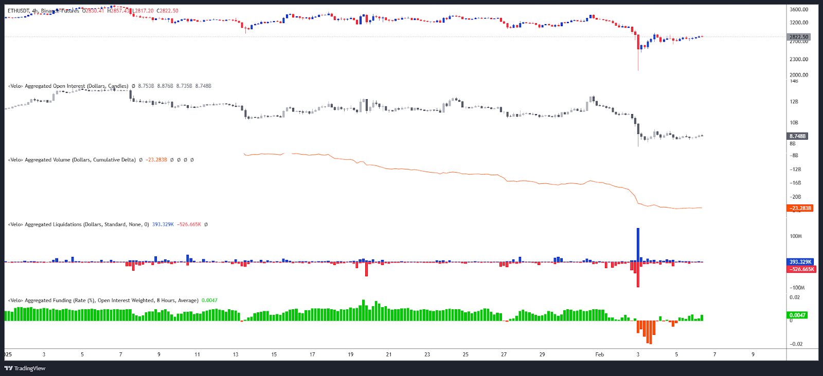 Open Interest / Liquidations & Funding rate ETH/USDT