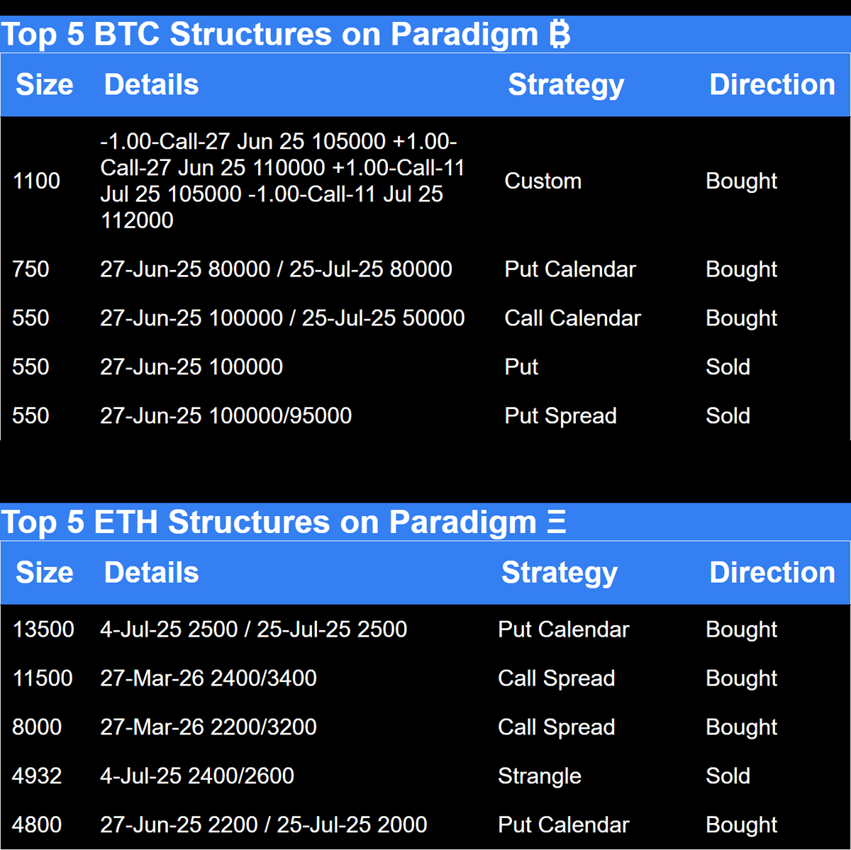 Paradigm Top Trades this Week. top 5 btc and ETH structures
