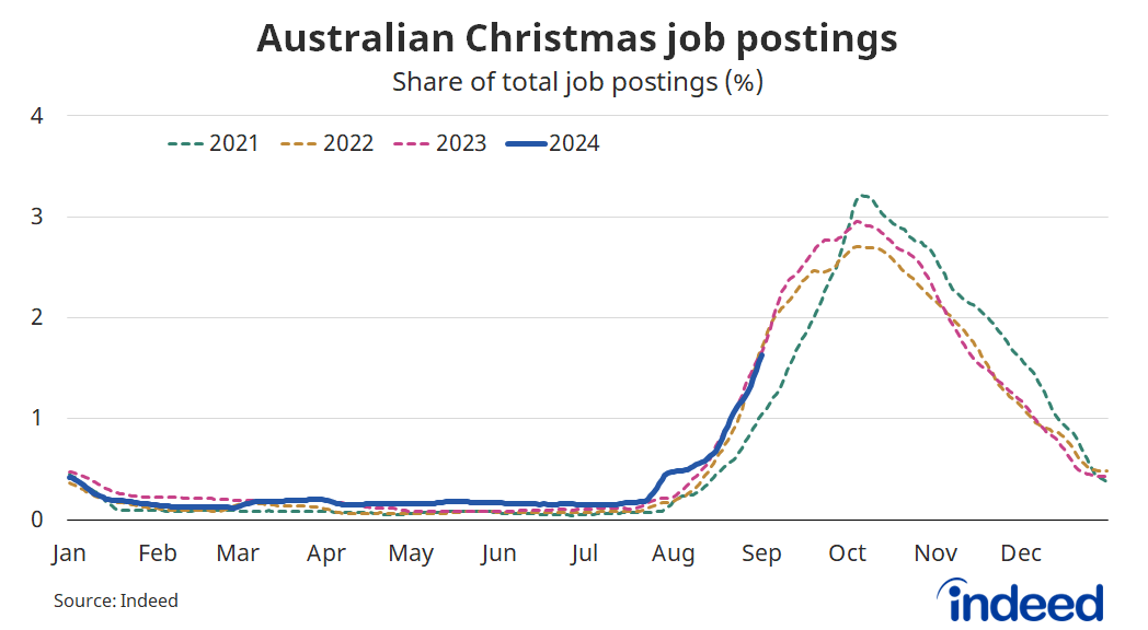 Line graph titled “Australian Christmas job postings.” With a vertical axis ranging from 0 to 4%, Christmas job postings in 2024, as a share of Australian postings, are tracking similarly to last year.