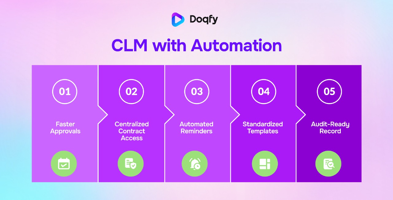 Benefits of CLM with automation