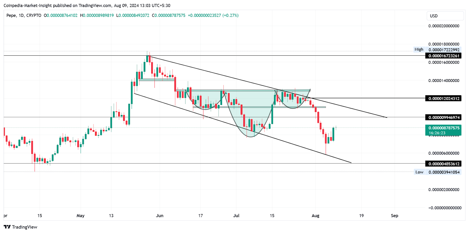 Kripto Piyasası 2 Trilyon Doları Geri Alırken En İyi 5 Meme Coin'i Satın Almalı