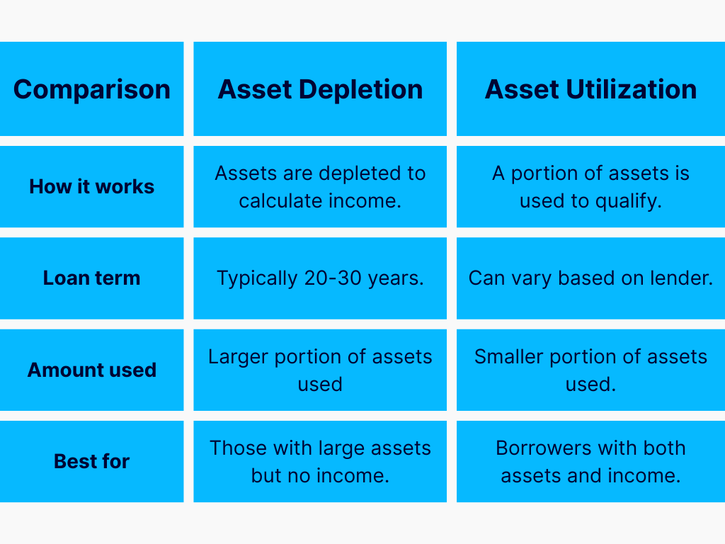 Asset Depletion vs. Asset Utilization