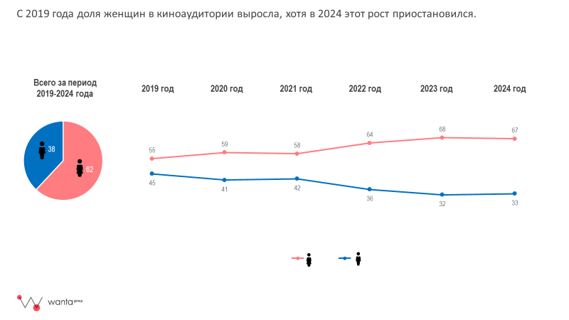 Wanta Group: «люди идут в кино за эмоциями»