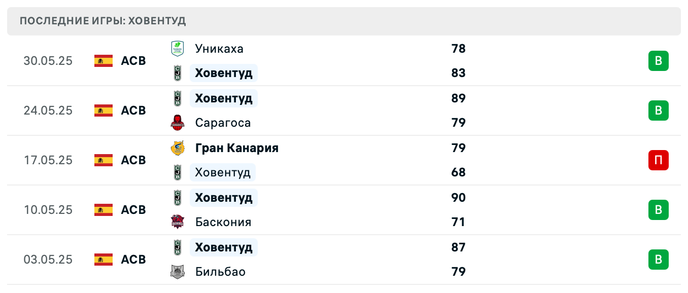 прогноз Тенерифе – Ховентуд
