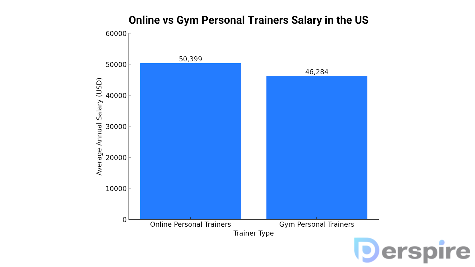 Online vs Gym Personal Trainers Salary in the US