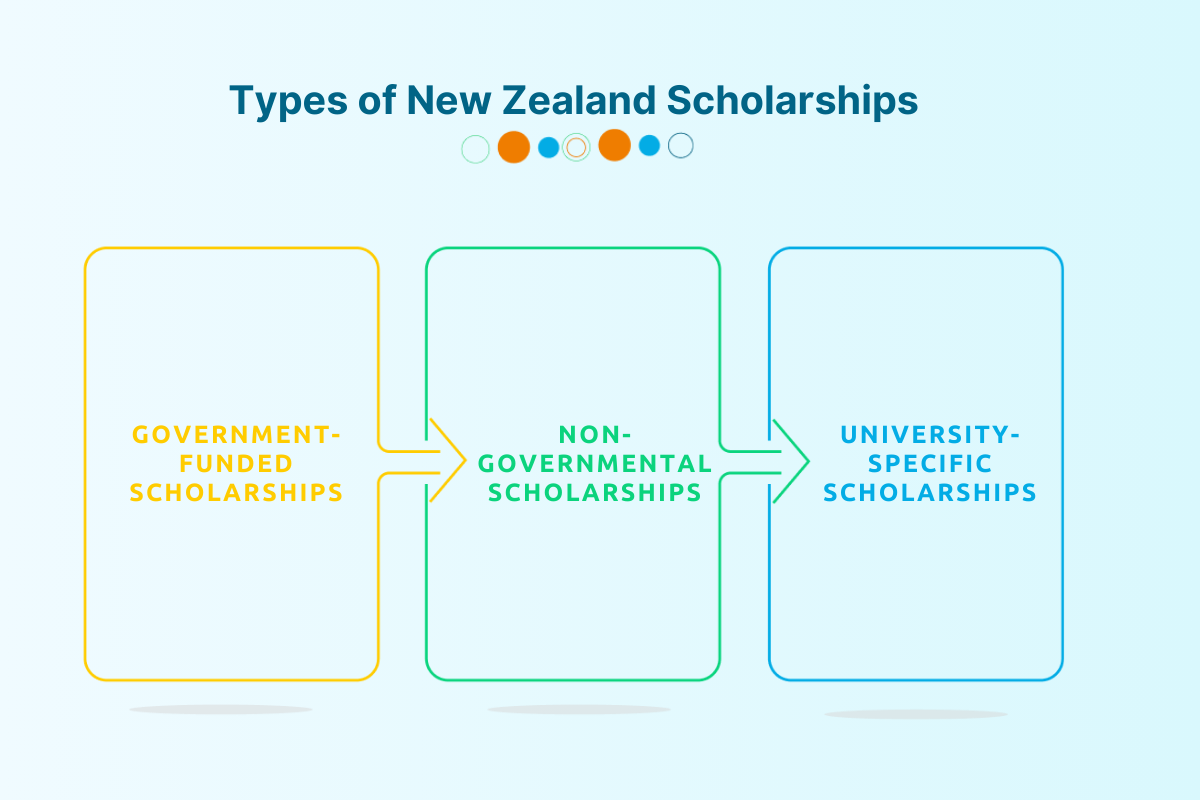 New Zealand Scholarships for International Students for 2024-2025