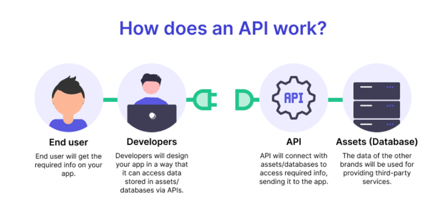Graphic showing how APIs work to connect apps to third-party assets of the benefit of the end user