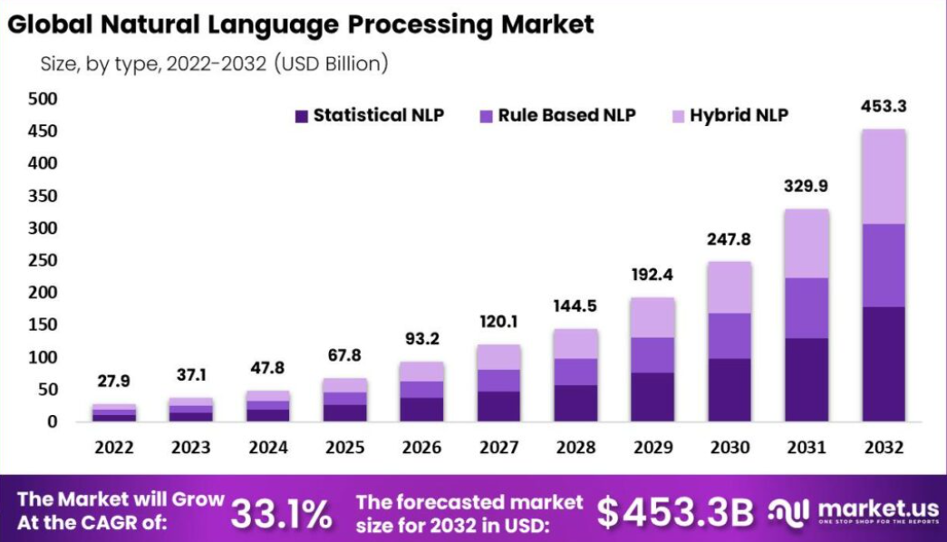 Natural Language Processing 