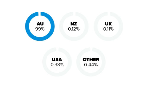 adultmatchmaker.com.au dating site stats and infographics country distribution