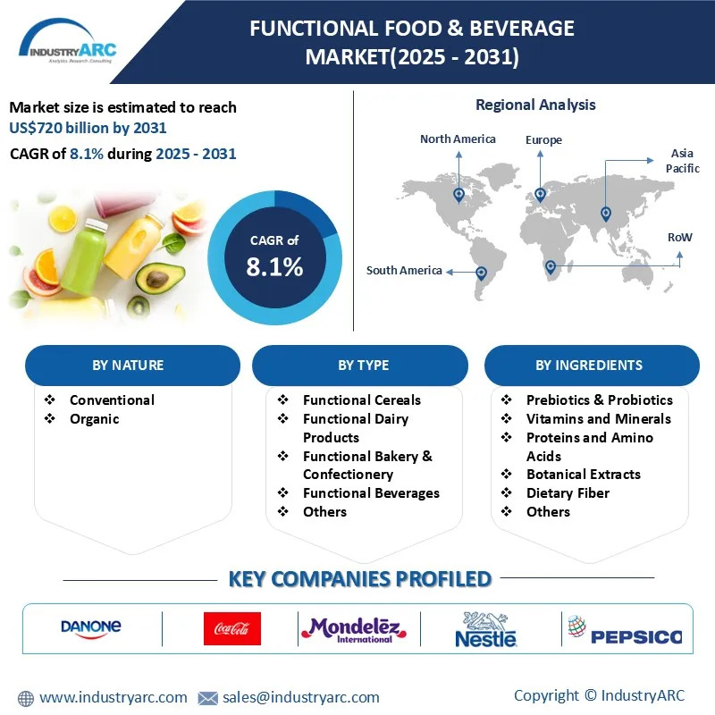 Functional Food & Beverage Market