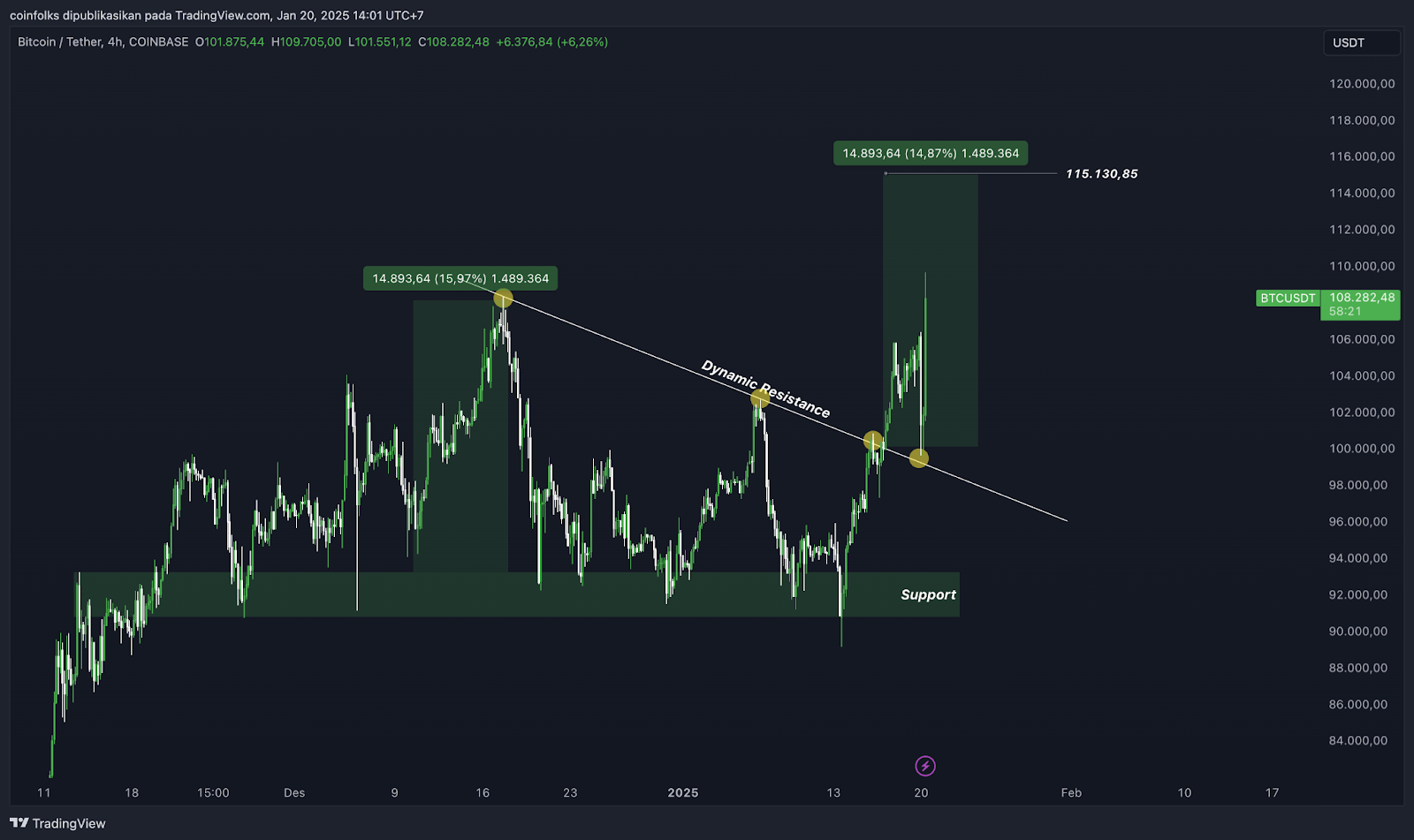 Weekly Bitcoin Outlook (20 Januari 2025)
