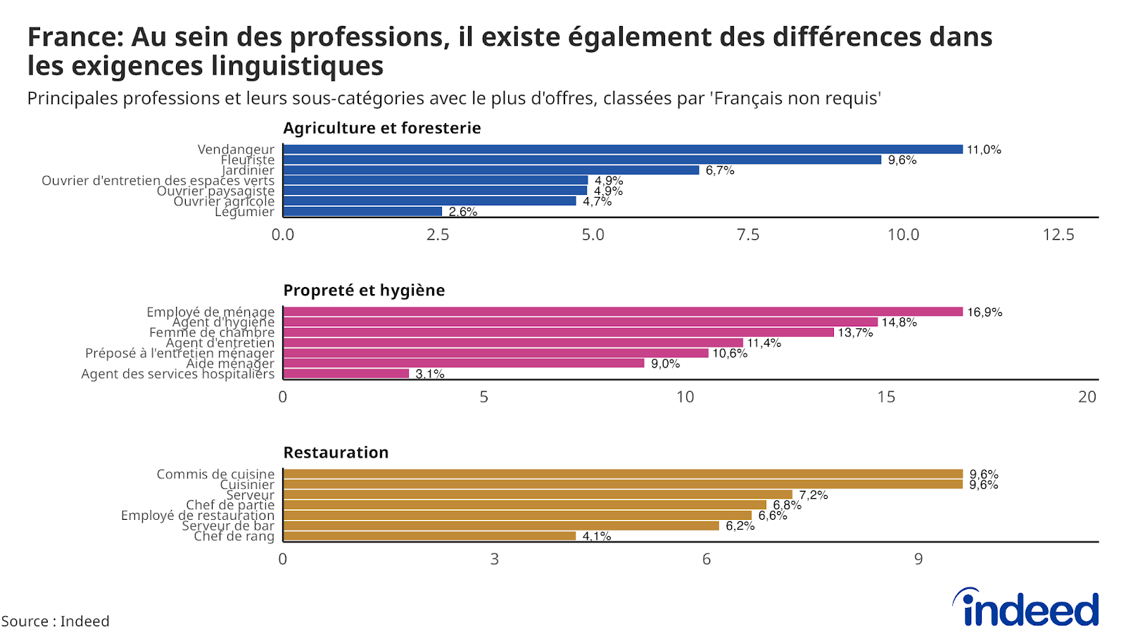 Diagrammes en barres montrant la proportion d’annonces pour les sept intitulés de poste les plus courants avec la mention “Français non requis” dans les trois familles de métiers offrant le plus de flexibilité linguistique. Les données couvrent la période de septembre 2023 à octobre 2024.