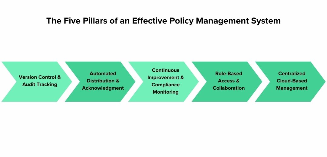 The Five Pillars of an Effective Policy Management System