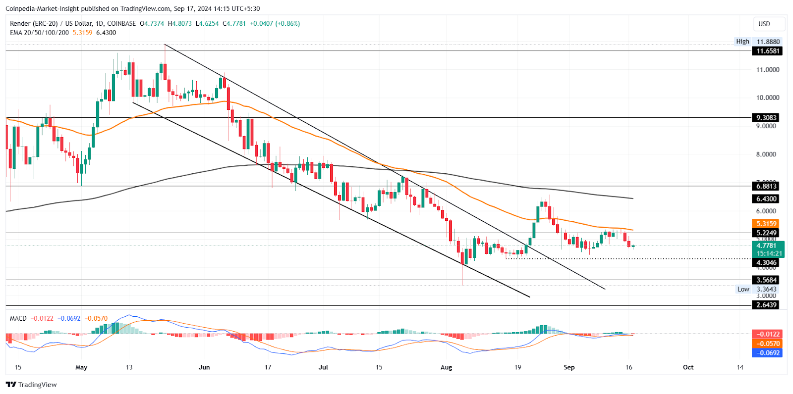 RNDR price Chart