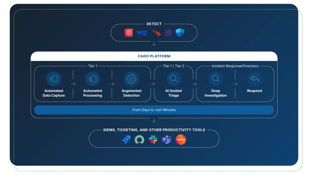 From SIEM to Ticketing: Streamlining Security Operations with Cado’s Export Capabilities