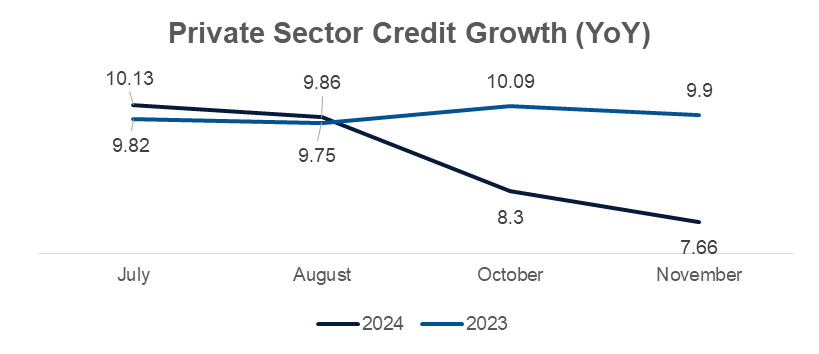 Private Sector Credit Growth