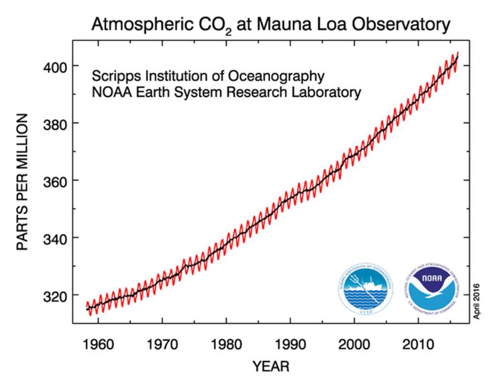 A graph of the earth system research laboratory

Description automatically generated with medium confidence