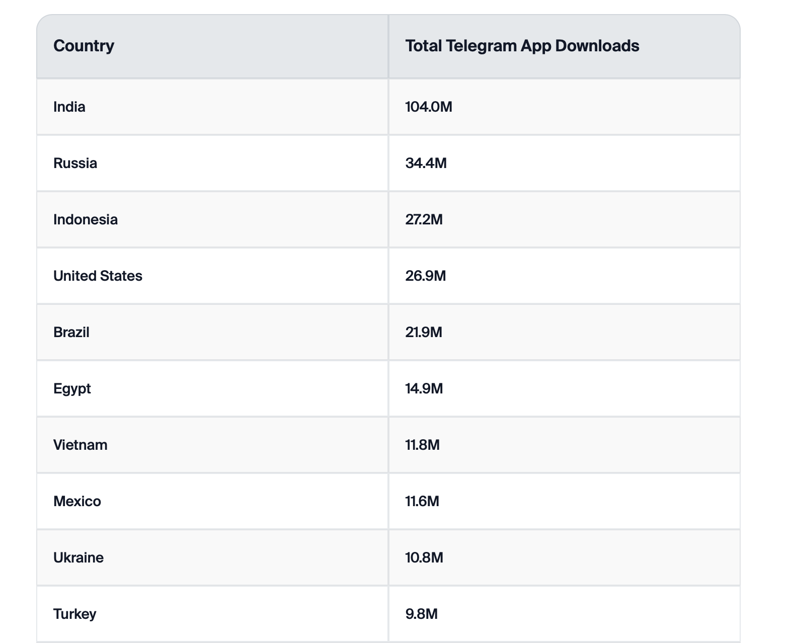 Of the top 10 countries reporting highest total Telegram app downloads, 7 are developing countries.