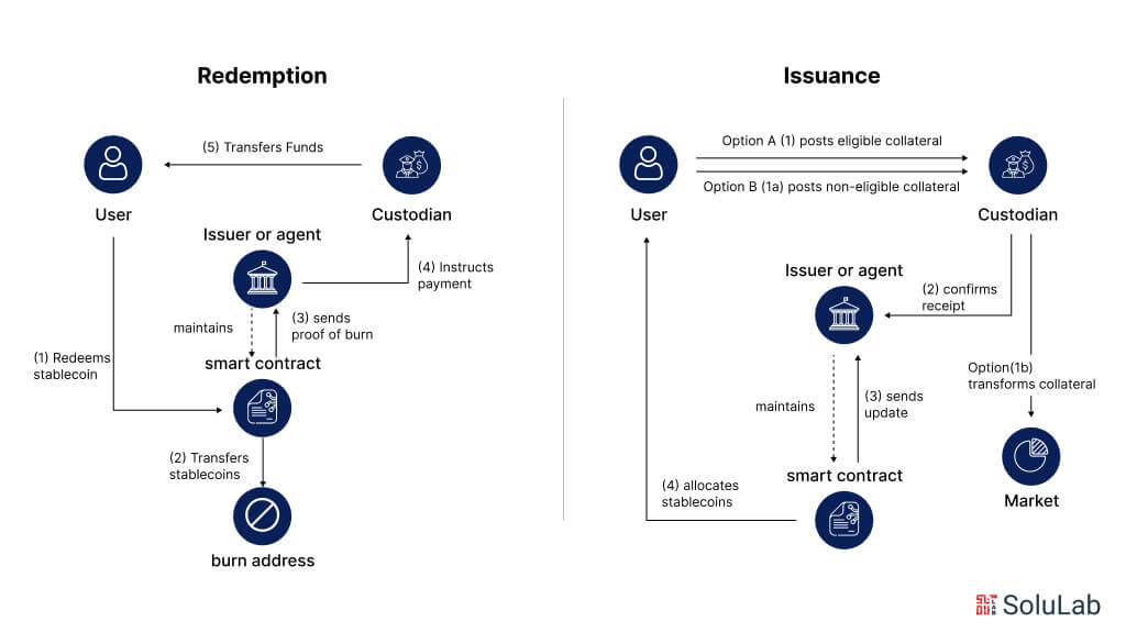 Stablecoin market regulation