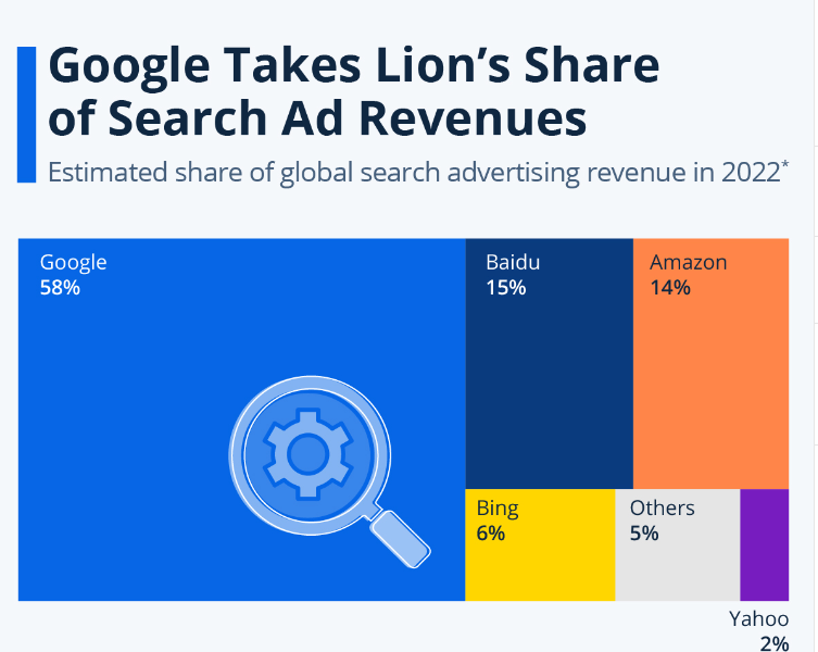 Estimated share of global search advertising revenue 