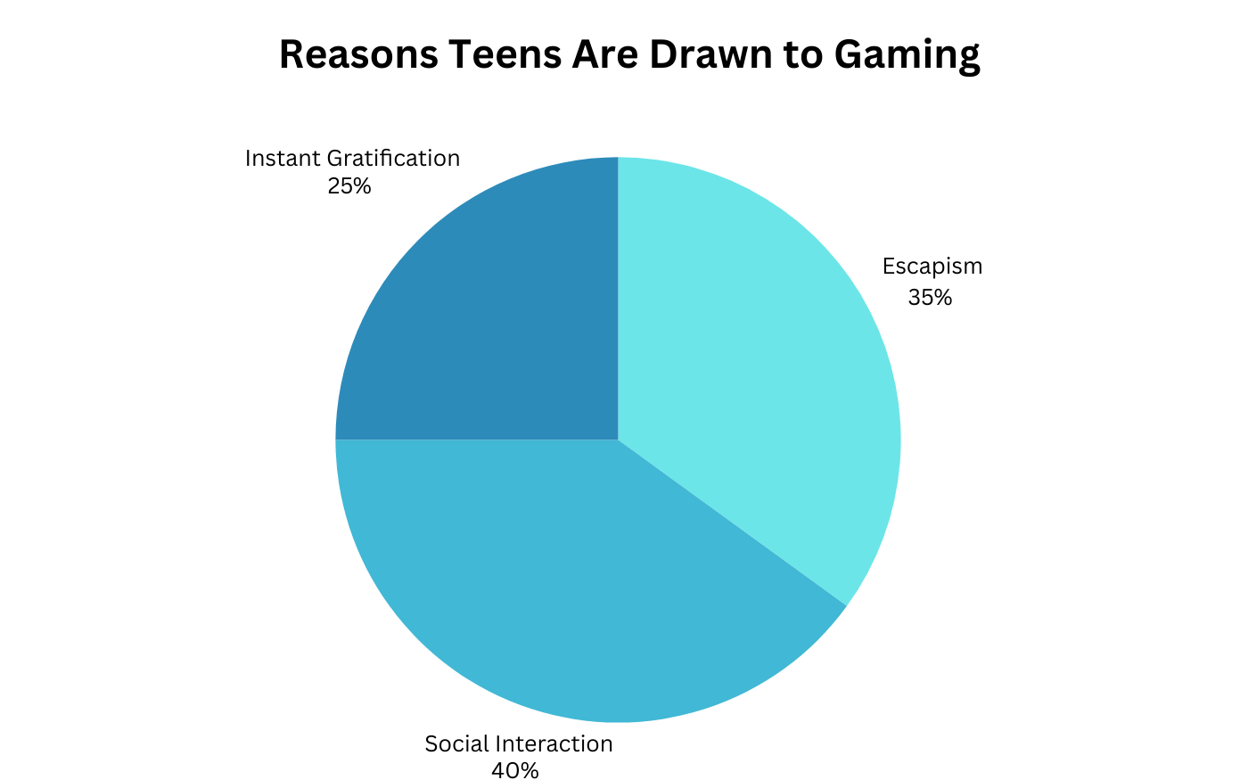 Pie chart showing reasons teens are drawn to gaming: social interaction 40%, escapism 35%, gratification 25%