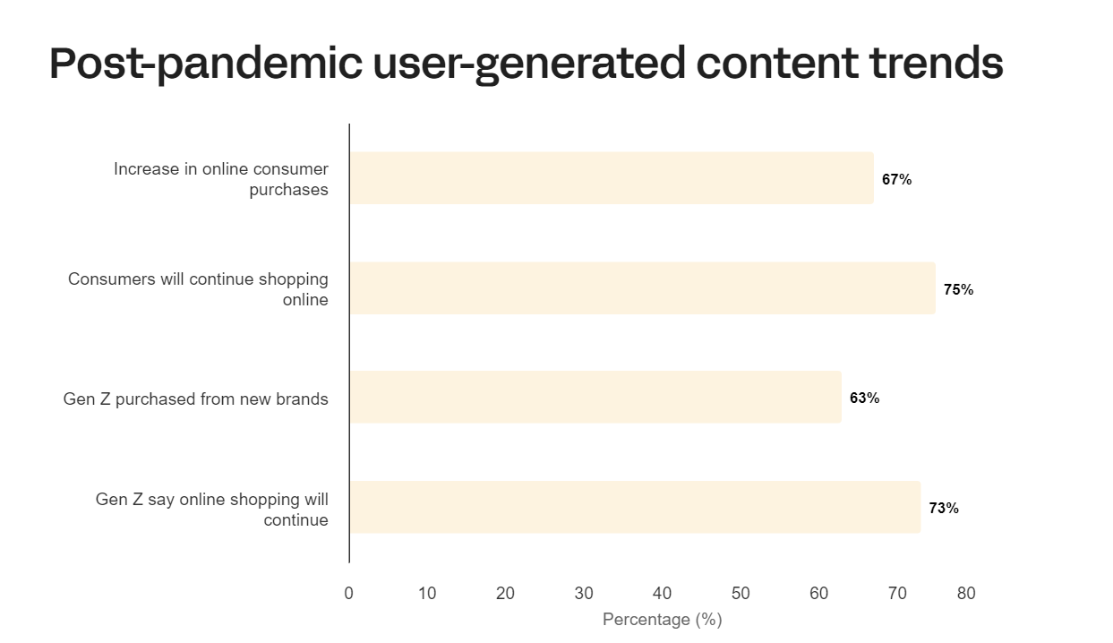 User-generated content