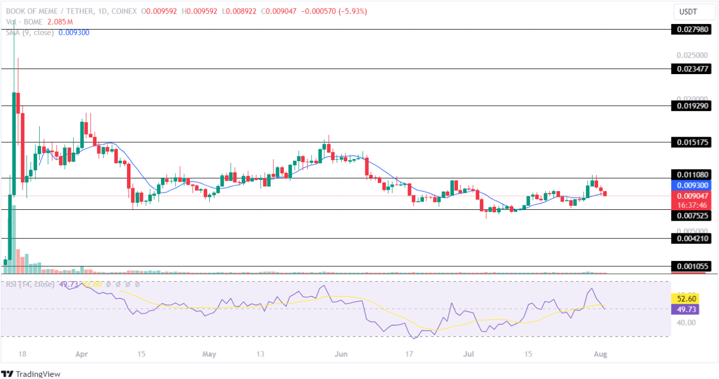 Bu Kripto Boğa Koşusunda Büyük Artış Sağlayacak En İyi Memecoin'ler!