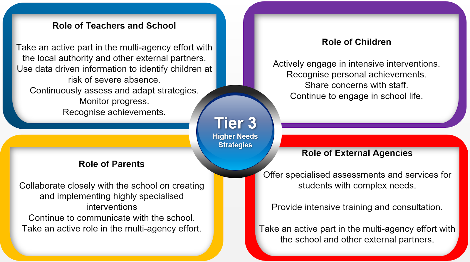 A diagram of a tier 3

Description automatically generated