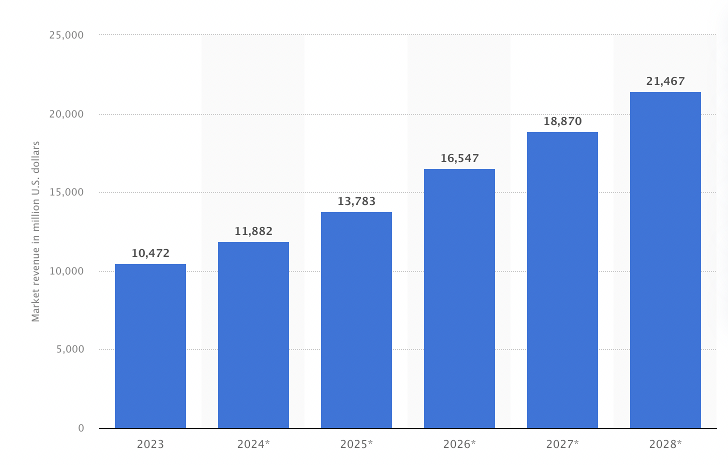 Bar chart showing the projected mobile augmented reality (AR) market revenue worldwide from 2023 to 2028 (in million U.S. dollars). The data indicates steady growth, with revenue increasing from $10,472 million in 2023 to an estimated $21,467 million in 2028. Each bar represents a year, highlighting the rising economic impact of AR technology.