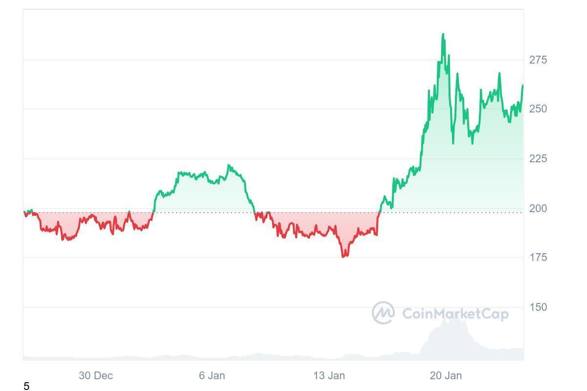 Solana (SOL)’s price surged by 31.56% this month, according to the CoinMarketCap trading platform.