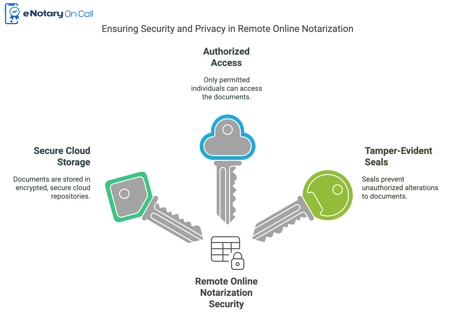 Remote Online Notarization