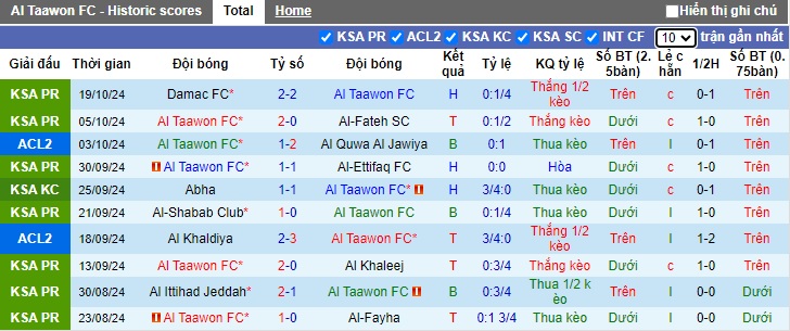 Thống kê phong độ 10 trận đấu gần nhất của Al Taawoun