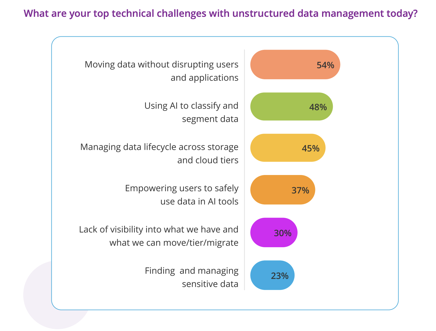 The top challenge cited with unstructured data management is that data needs to be moved without disrupting users and applications.