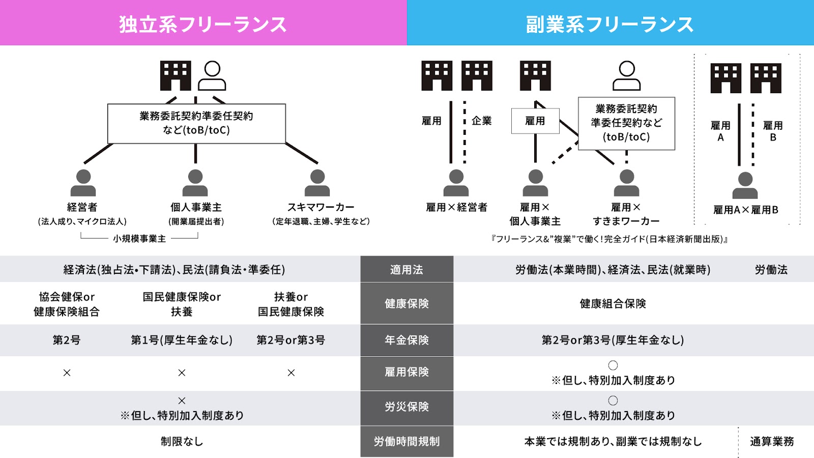 独立系フリーランスと複業系フリーランス