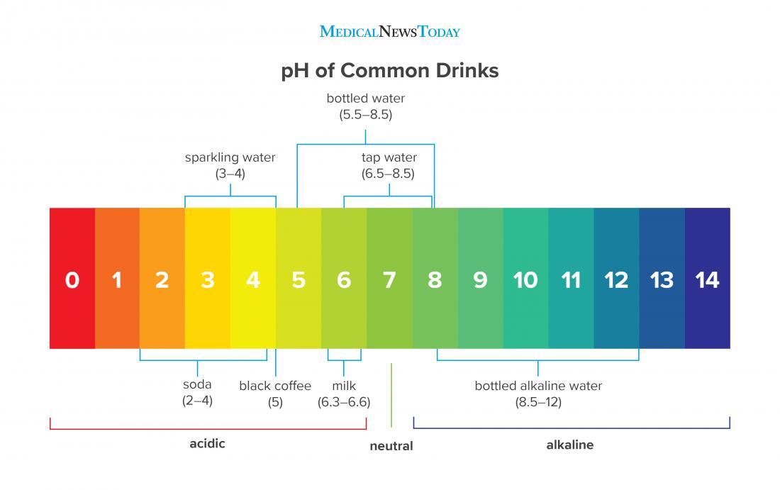 chart of ph of common drinks