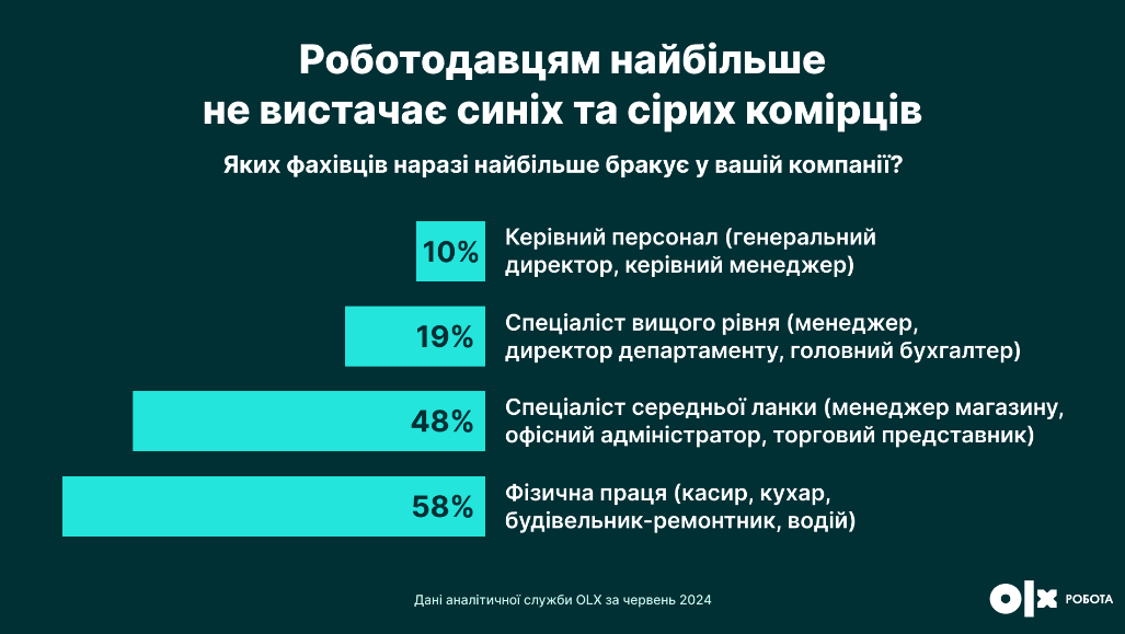 На українському ринку праці дефіцит синіх та сірих комірців