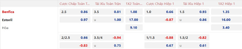 Dự đoán tỷ lệ bóng đá, soi kèo Benfica vs Estoril Praia