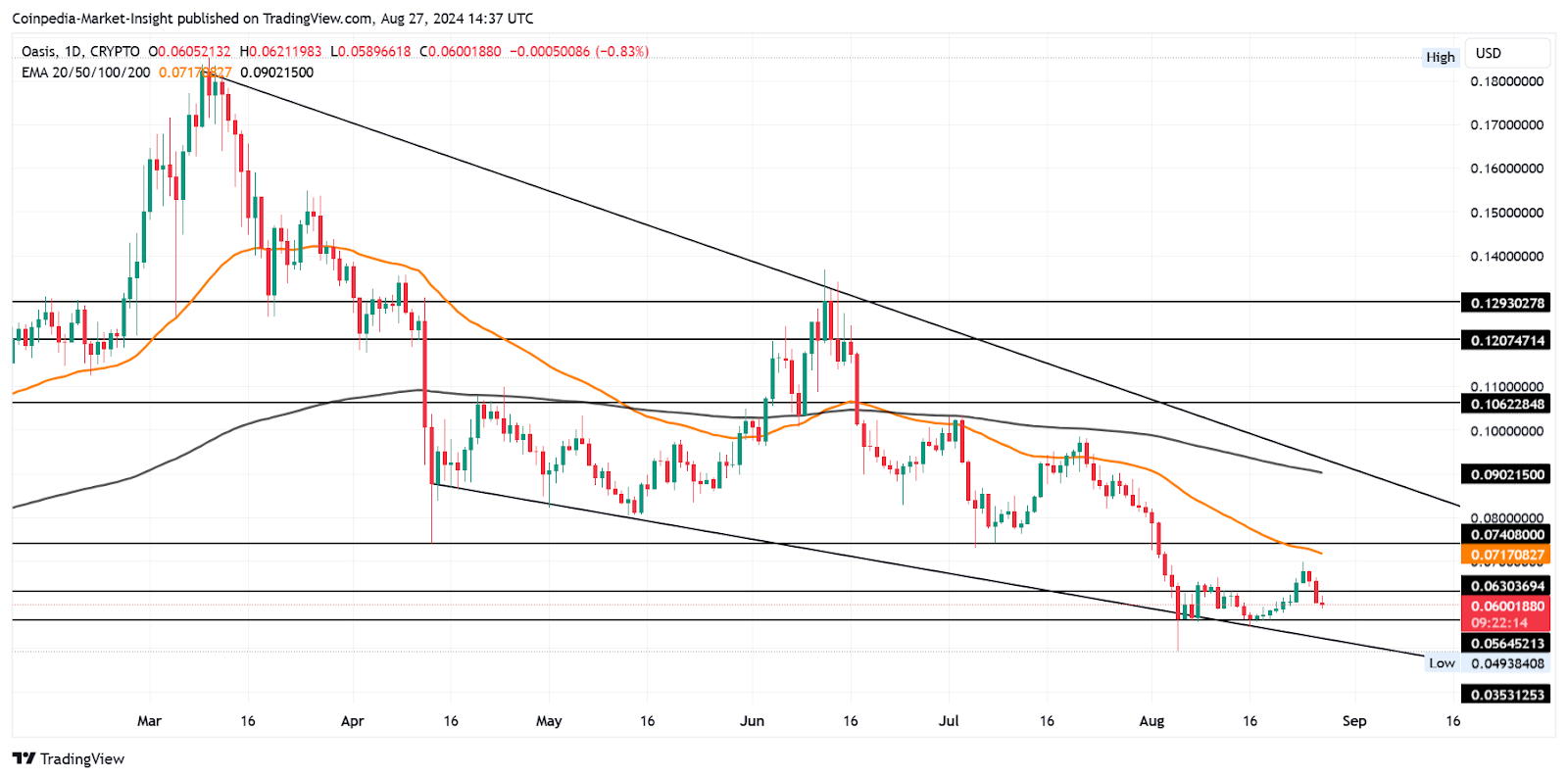 Oasis Price Targets Aug 2024