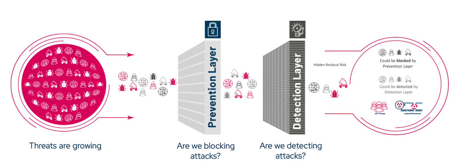 Continuously Testing Your Prevention and Detection Layer Solutions with a BAS Tool