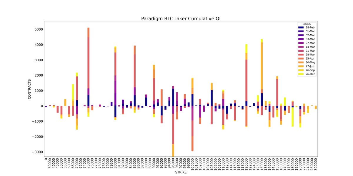 Amberdata API Paradigm BTC Cumulative OI