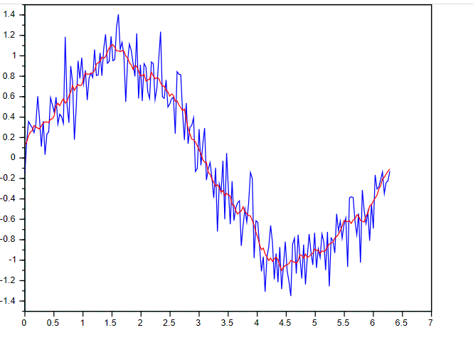 Smoothing of a sine signal using moving average filter